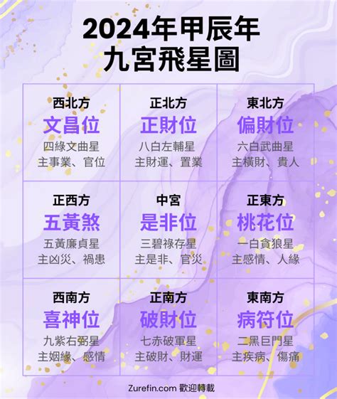 九宮數字|九宮飛星圖